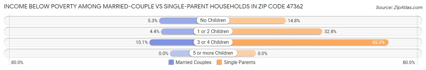 Income Below Poverty Among Married-Couple vs Single-Parent Households in Zip Code 47362