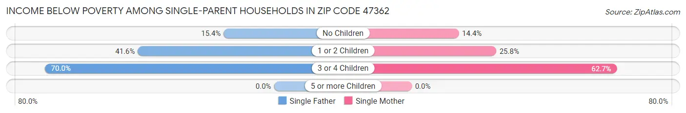 Income Below Poverty Among Single-Parent Households in Zip Code 47362