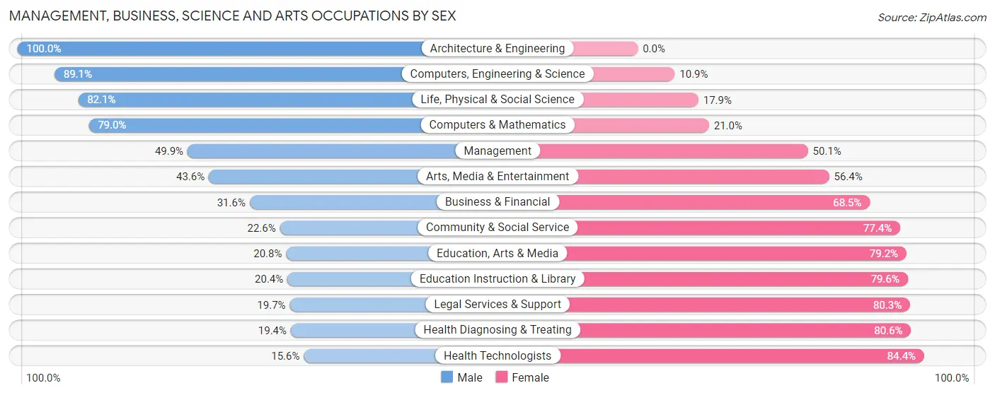 Management, Business, Science and Arts Occupations by Sex in Zip Code 47362