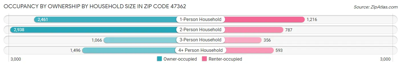Occupancy by Ownership by Household Size in Zip Code 47362