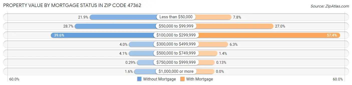 Property Value by Mortgage Status in Zip Code 47362
