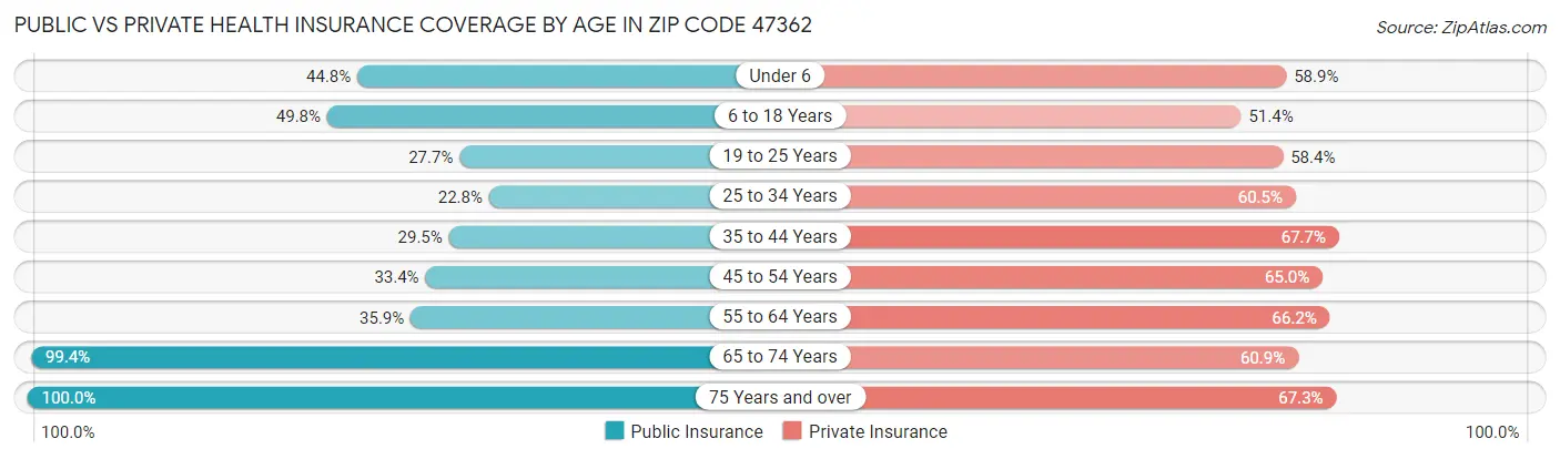Public vs Private Health Insurance Coverage by Age in Zip Code 47362