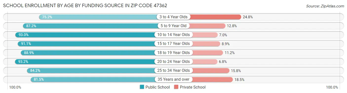 School Enrollment by Age by Funding Source in Zip Code 47362