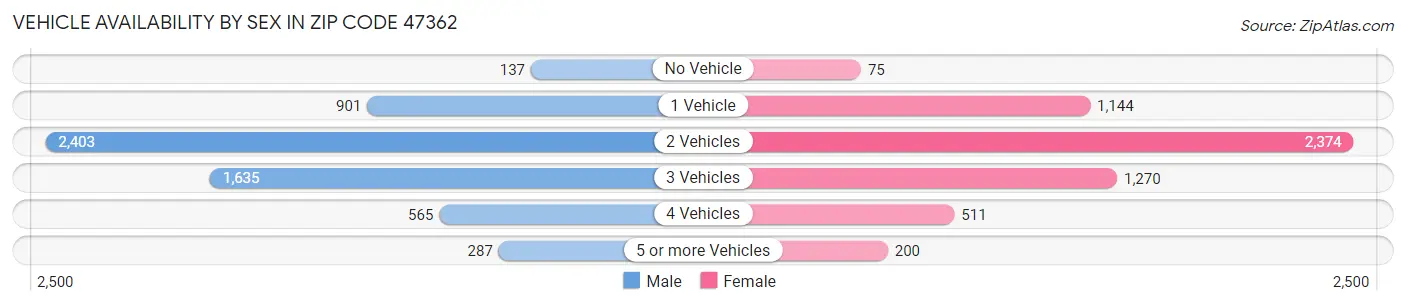 Vehicle Availability by Sex in Zip Code 47362