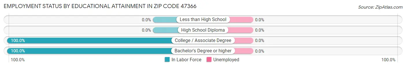 Employment Status by Educational Attainment in Zip Code 47366