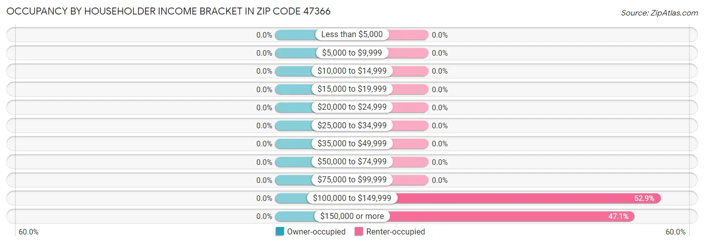 Occupancy by Householder Income Bracket in Zip Code 47366