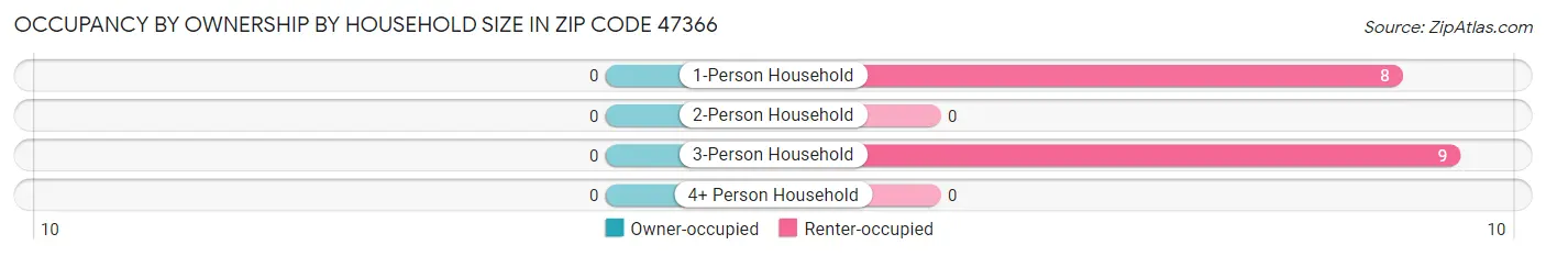 Occupancy by Ownership by Household Size in Zip Code 47366
