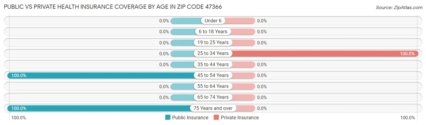 Public vs Private Health Insurance Coverage by Age in Zip Code 47366