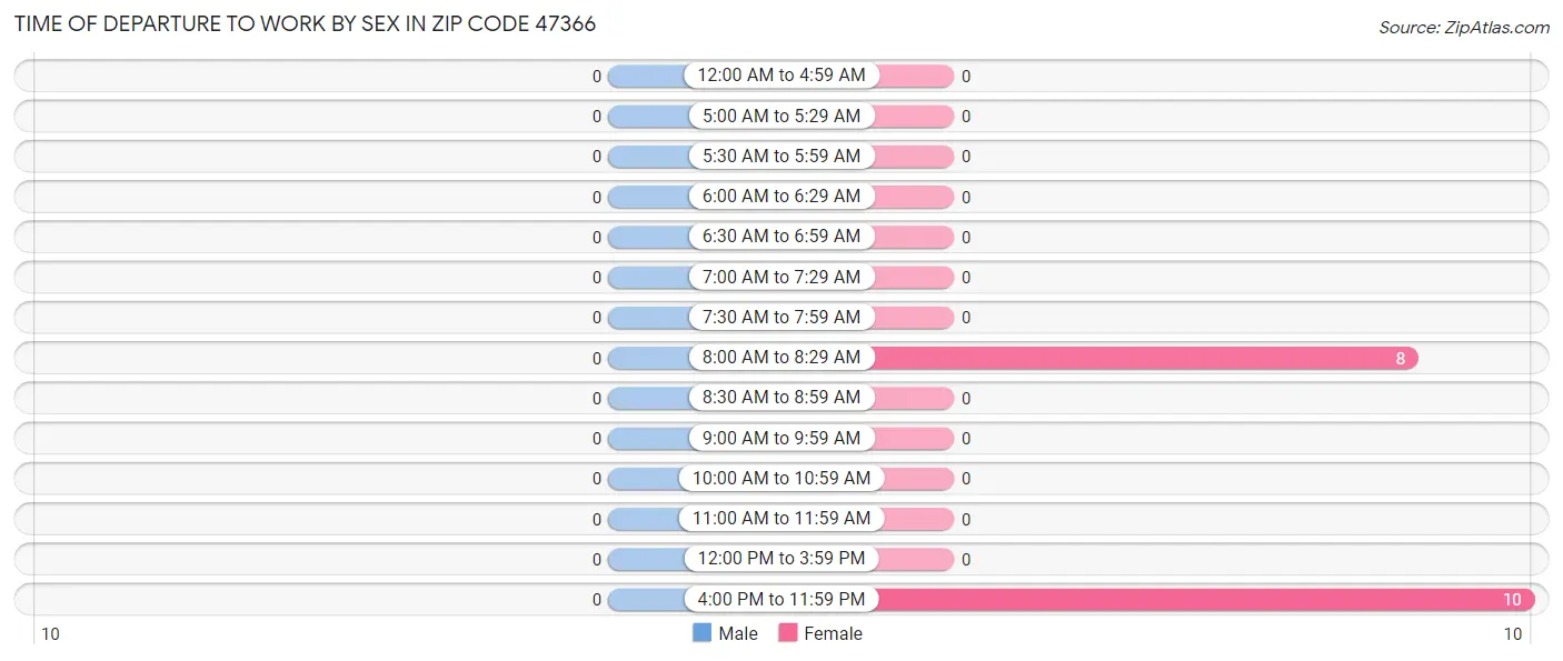 Time of Departure to Work by Sex in Zip Code 47366