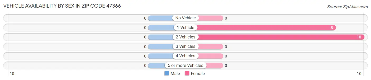 Vehicle Availability by Sex in Zip Code 47366