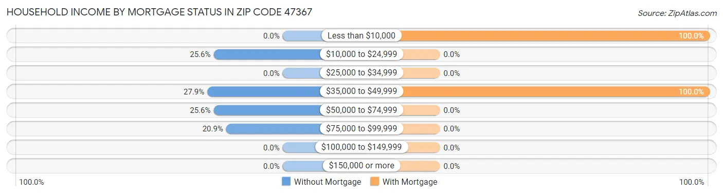 Household Income by Mortgage Status in Zip Code 47367