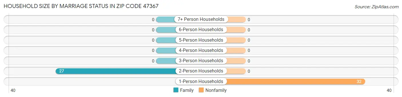 Household Size by Marriage Status in Zip Code 47367