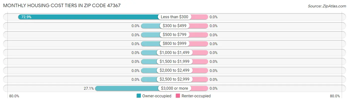 Monthly Housing Cost Tiers in Zip Code 47367