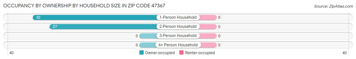 Occupancy by Ownership by Household Size in Zip Code 47367