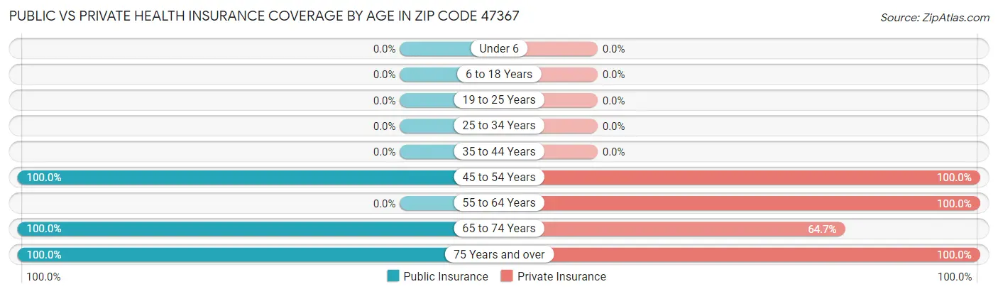 Public vs Private Health Insurance Coverage by Age in Zip Code 47367