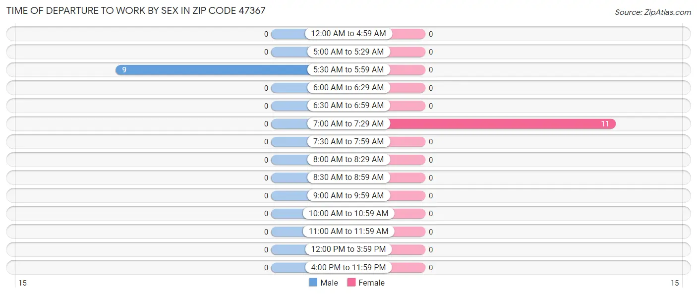 Time of Departure to Work by Sex in Zip Code 47367