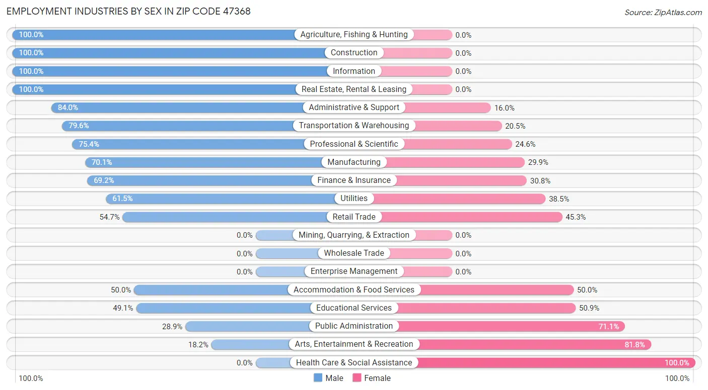 Employment Industries by Sex in Zip Code 47368