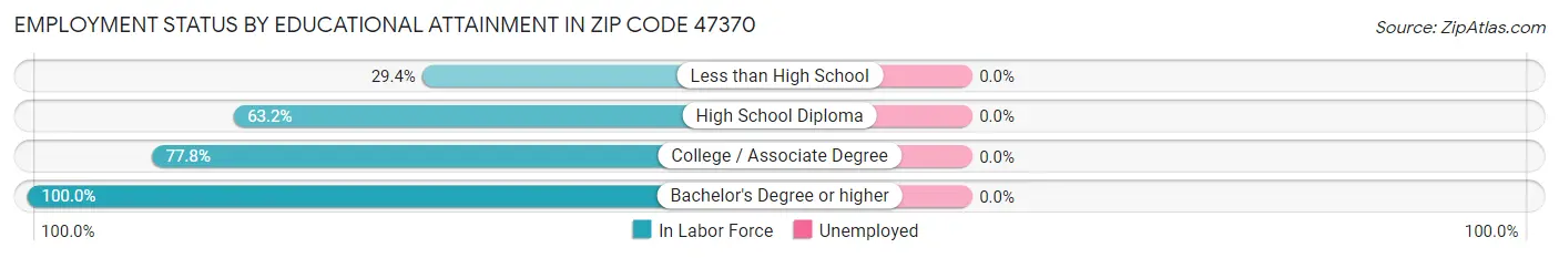 Employment Status by Educational Attainment in Zip Code 47370