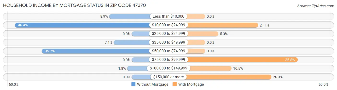 Household Income by Mortgage Status in Zip Code 47370
