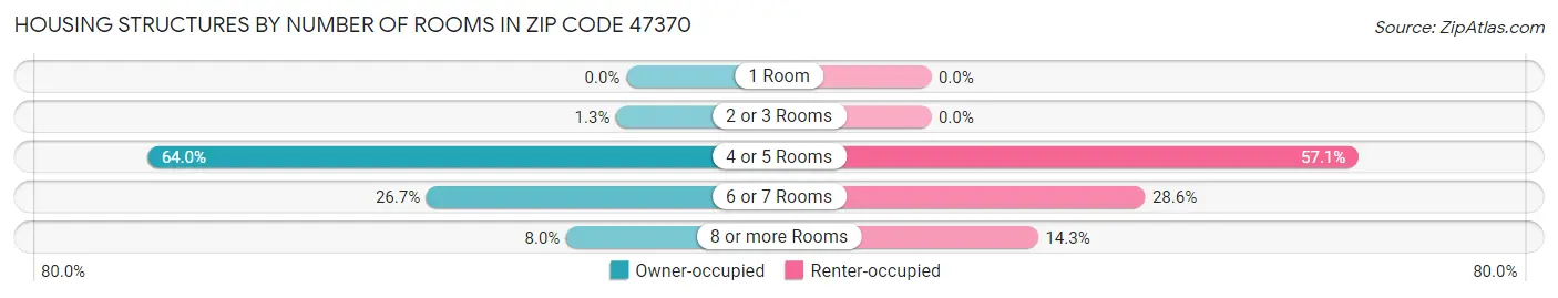 Housing Structures by Number of Rooms in Zip Code 47370