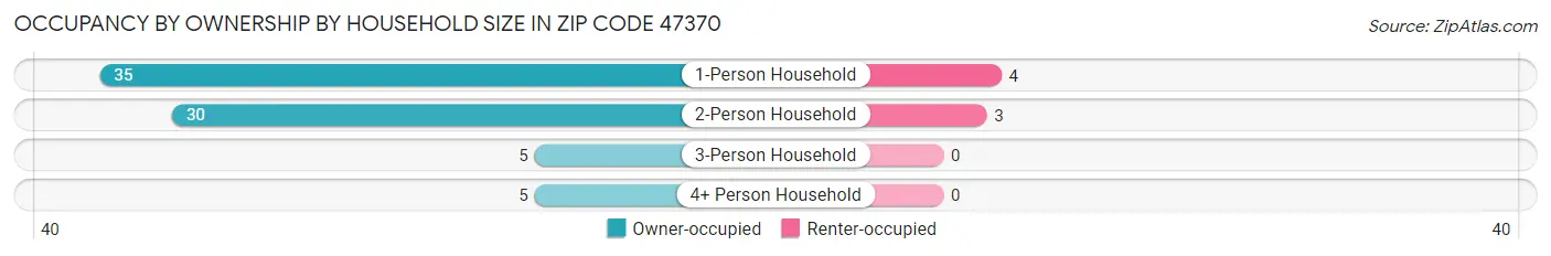 Occupancy by Ownership by Household Size in Zip Code 47370