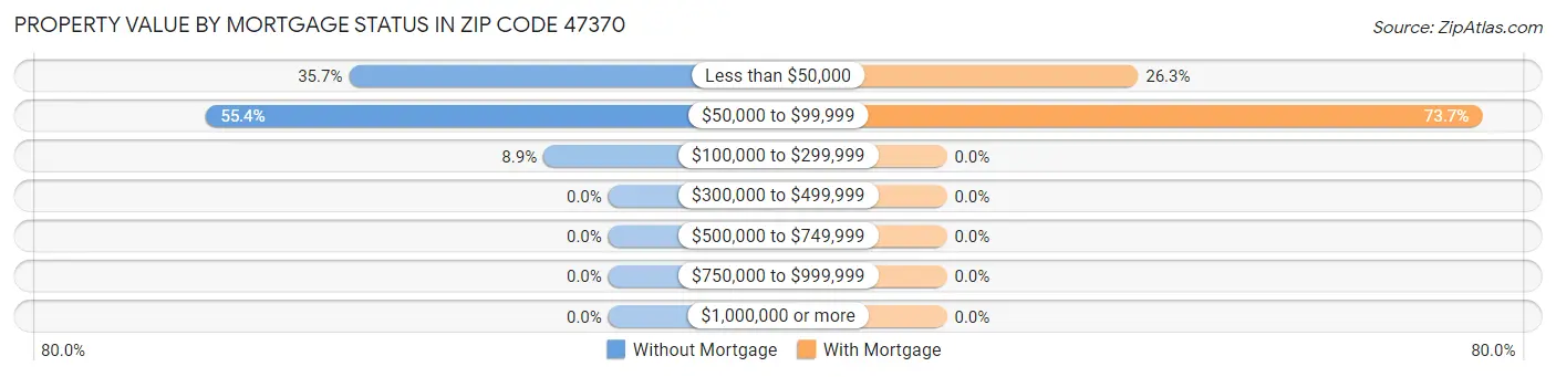 Property Value by Mortgage Status in Zip Code 47370