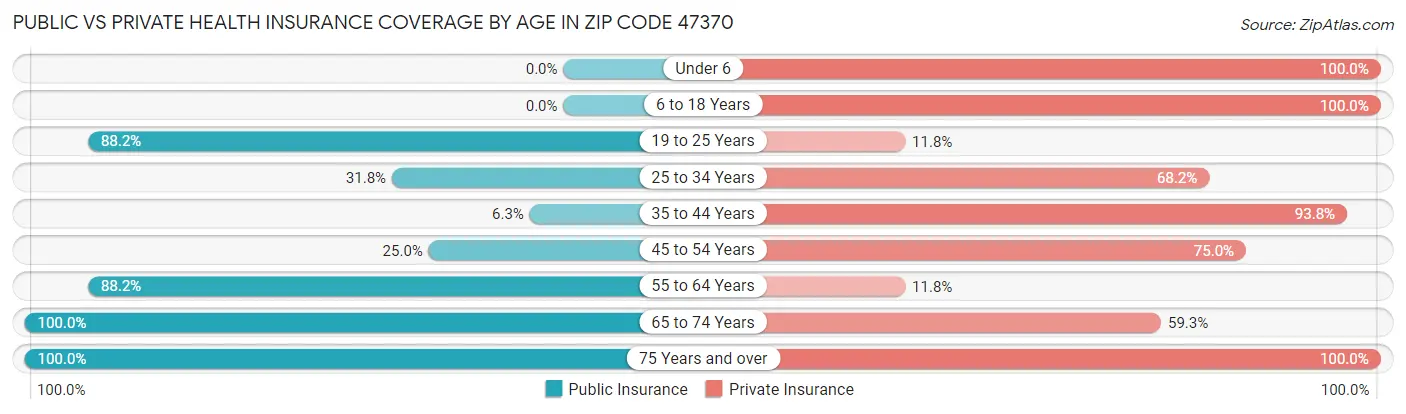 Public vs Private Health Insurance Coverage by Age in Zip Code 47370