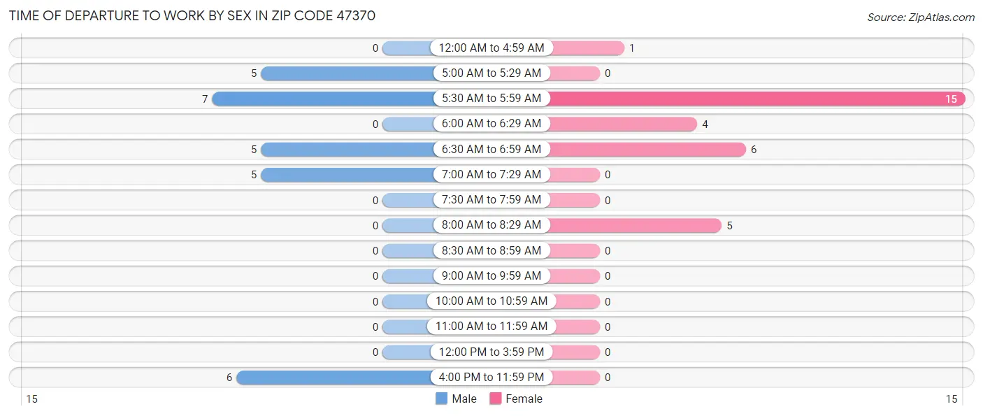 Time of Departure to Work by Sex in Zip Code 47370
