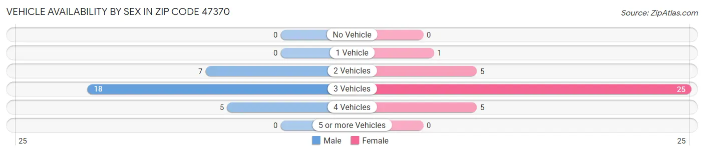 Vehicle Availability by Sex in Zip Code 47370
