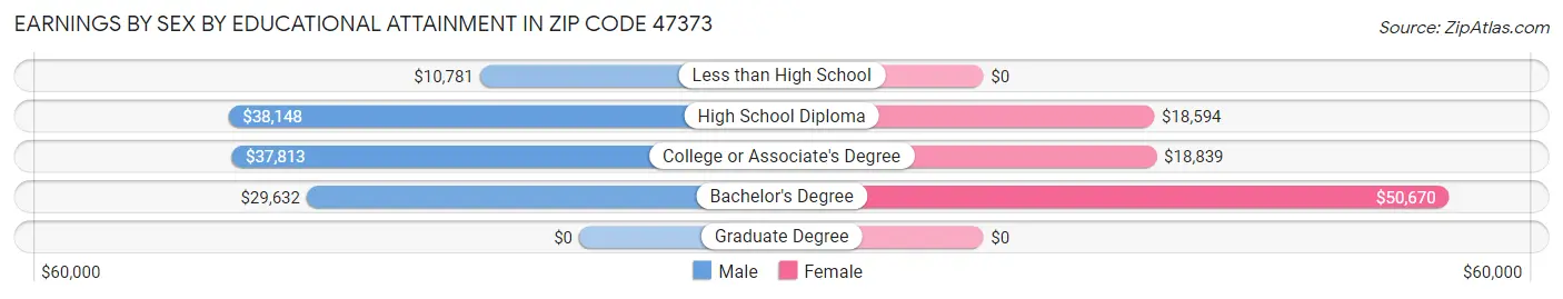 Earnings by Sex by Educational Attainment in Zip Code 47373