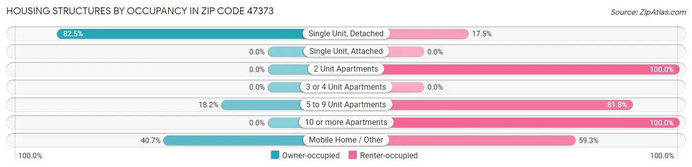 Housing Structures by Occupancy in Zip Code 47373