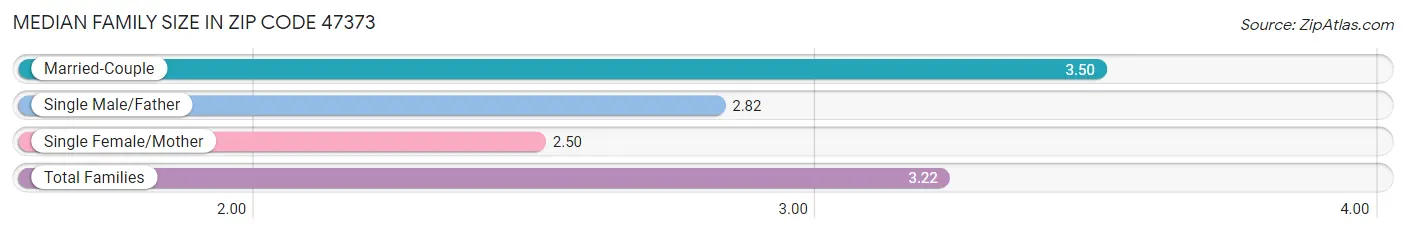 Median Family Size in Zip Code 47373