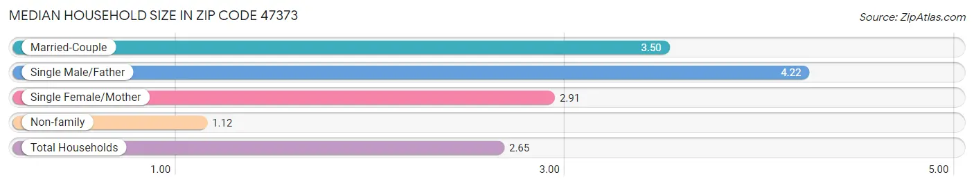 Median Household Size in Zip Code 47373