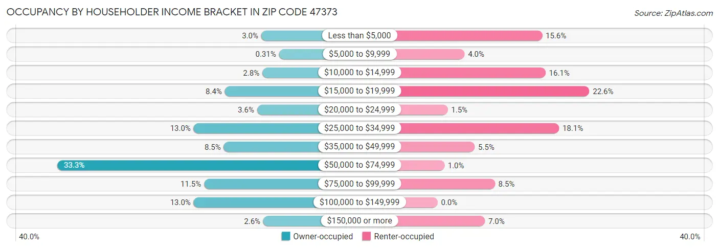 Occupancy by Householder Income Bracket in Zip Code 47373
