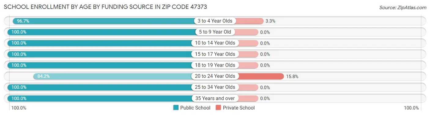 School Enrollment by Age by Funding Source in Zip Code 47373