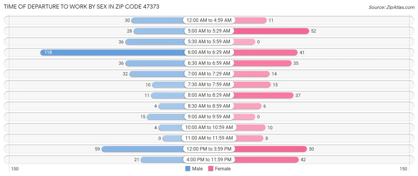 Time of Departure to Work by Sex in Zip Code 47373