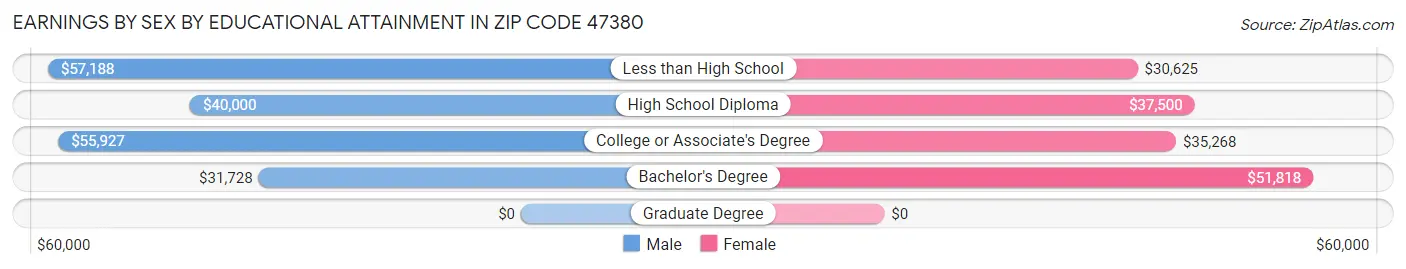 Earnings by Sex by Educational Attainment in Zip Code 47380