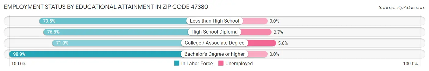 Employment Status by Educational Attainment in Zip Code 47380