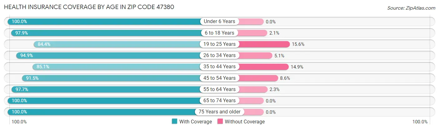 Health Insurance Coverage by Age in Zip Code 47380