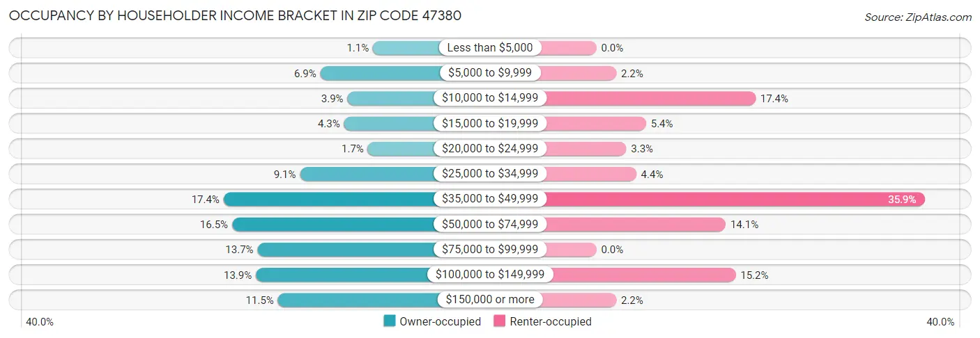 Occupancy by Householder Income Bracket in Zip Code 47380