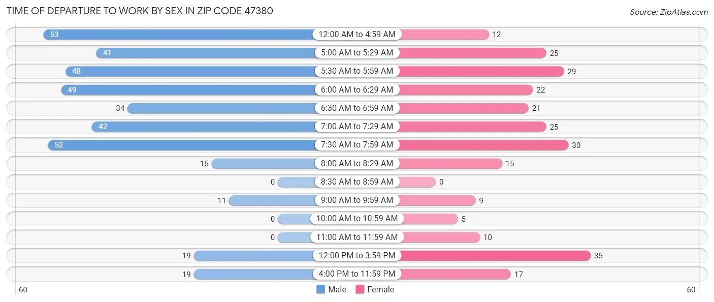 Time of Departure to Work by Sex in Zip Code 47380