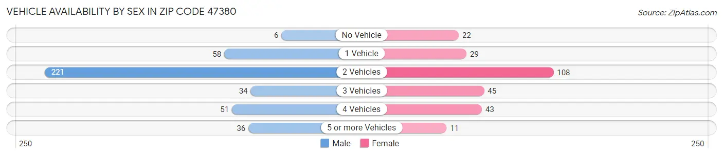 Vehicle Availability by Sex in Zip Code 47380