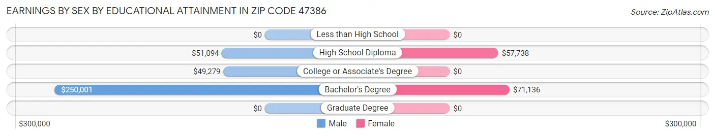 Earnings by Sex by Educational Attainment in Zip Code 47386