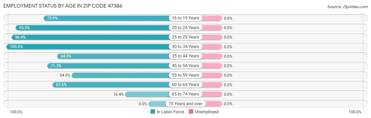 Employment Status by Age in Zip Code 47386