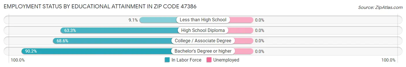 Employment Status by Educational Attainment in Zip Code 47386