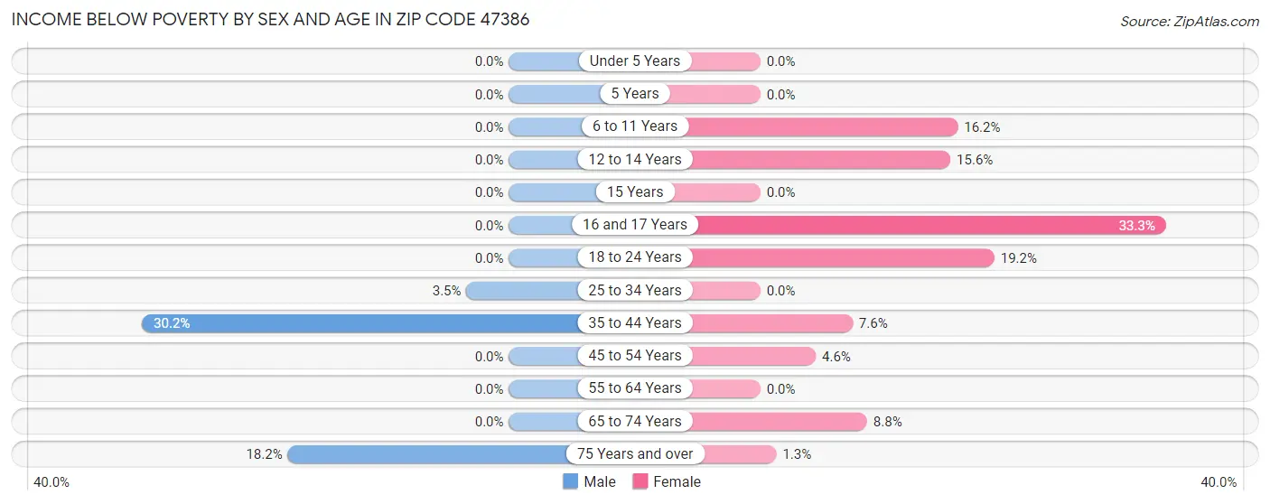 Income Below Poverty by Sex and Age in Zip Code 47386