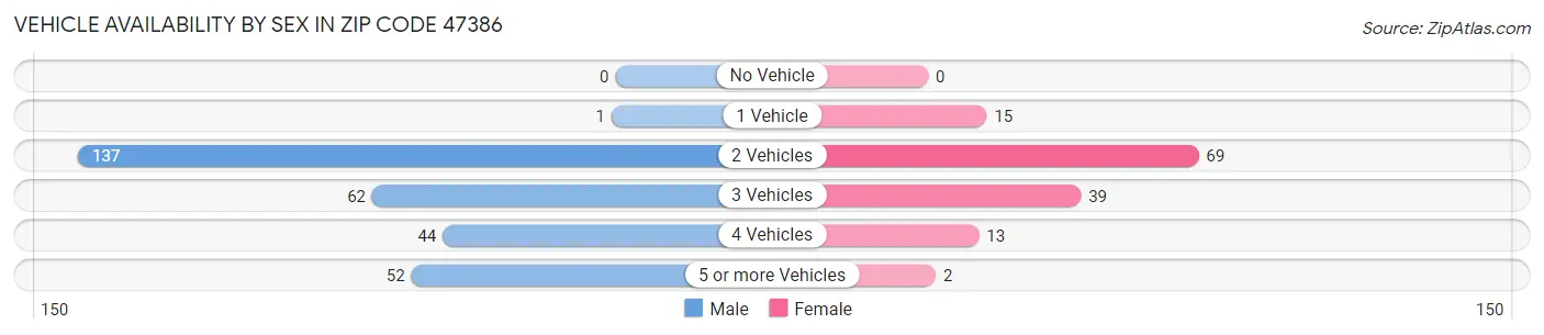 Vehicle Availability by Sex in Zip Code 47386