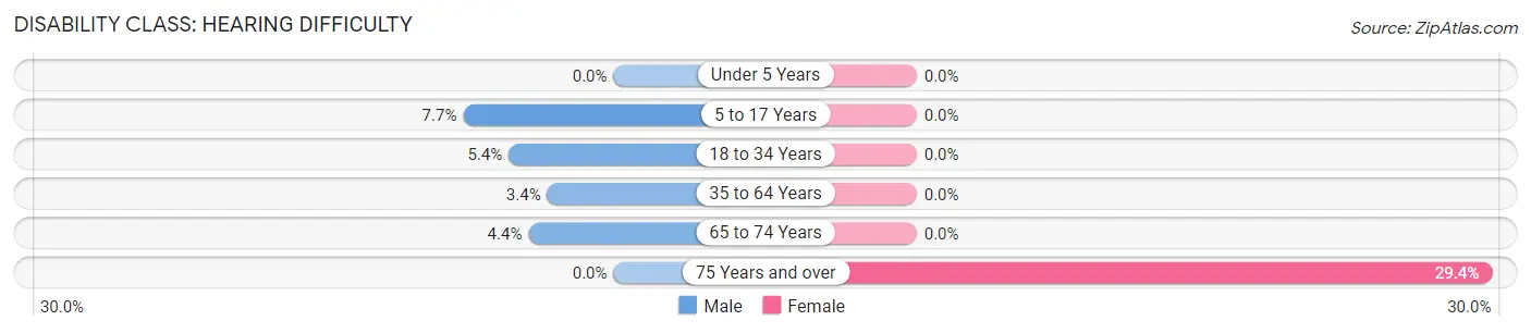 Disability in Zip Code 47388: <span>Hearing Difficulty</span>