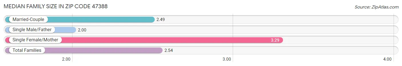 Median Family Size in Zip Code 47388