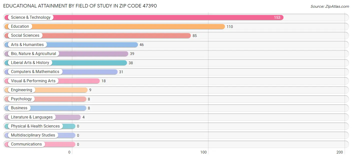 Educational Attainment by Field of Study in Zip Code 47390
